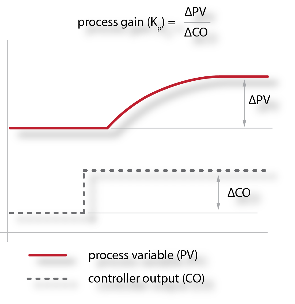 Turbomachinery PID Control the basics